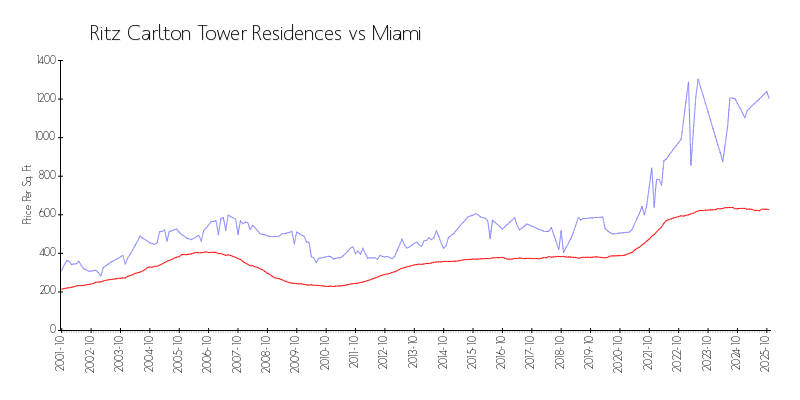 Building vs Area